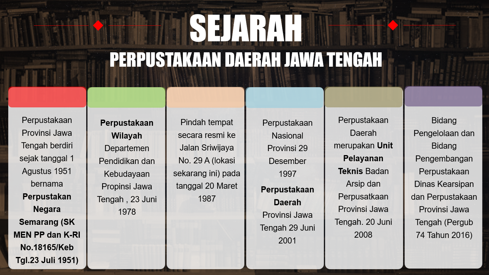 Sejarah Perpustakaan