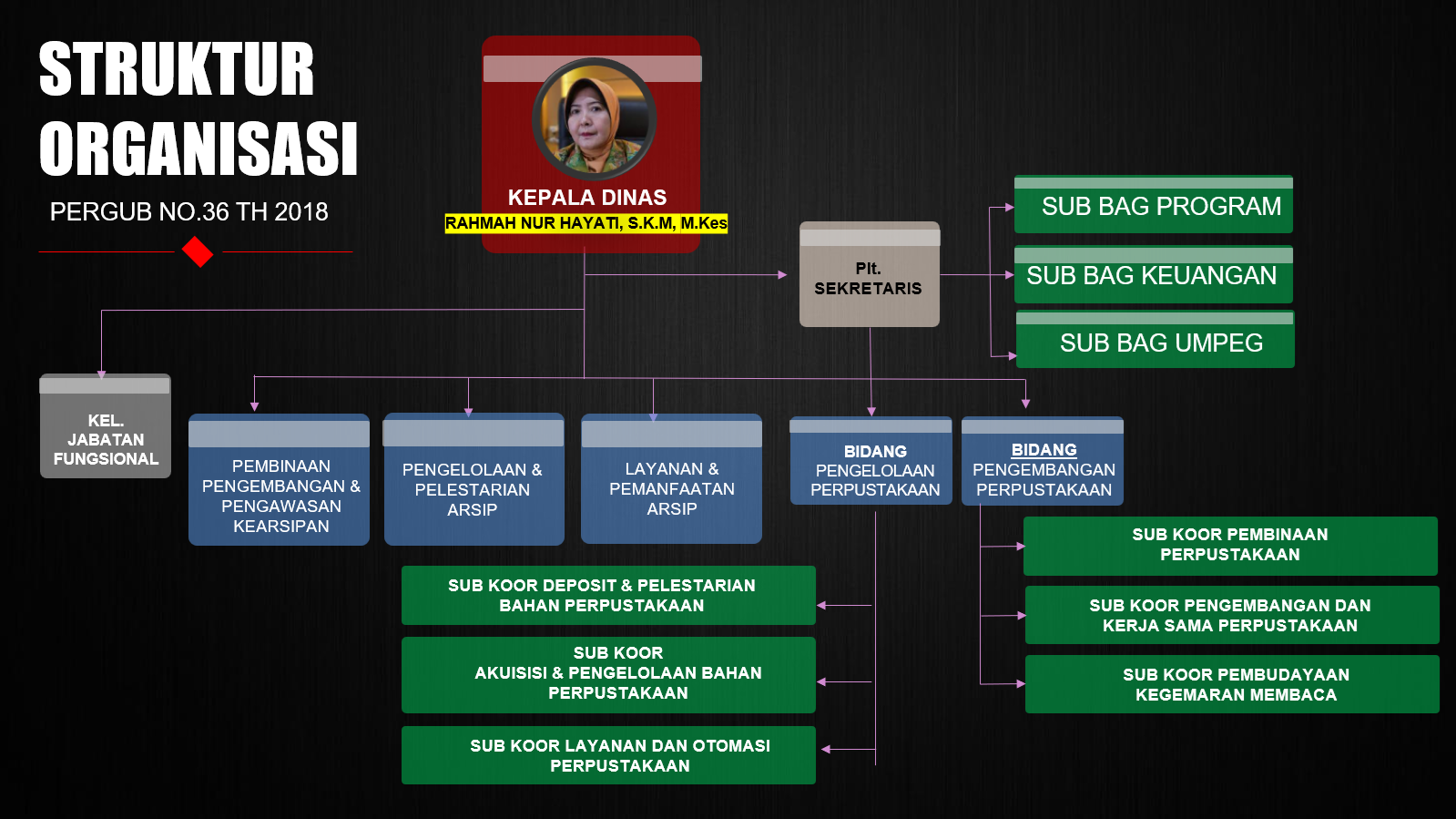 Struktur Organisasi